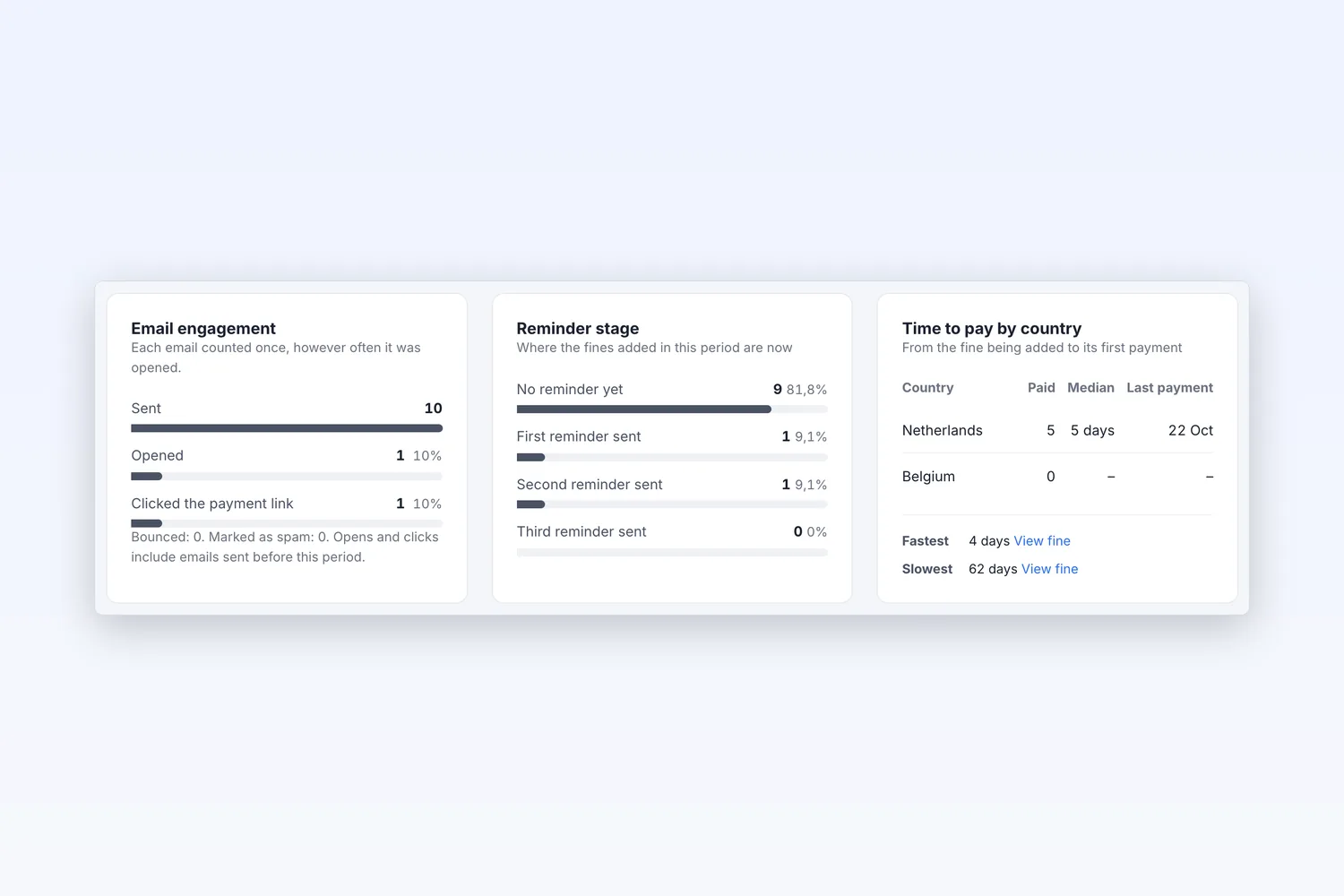 Email engagement, reminder stage and time to pay by country