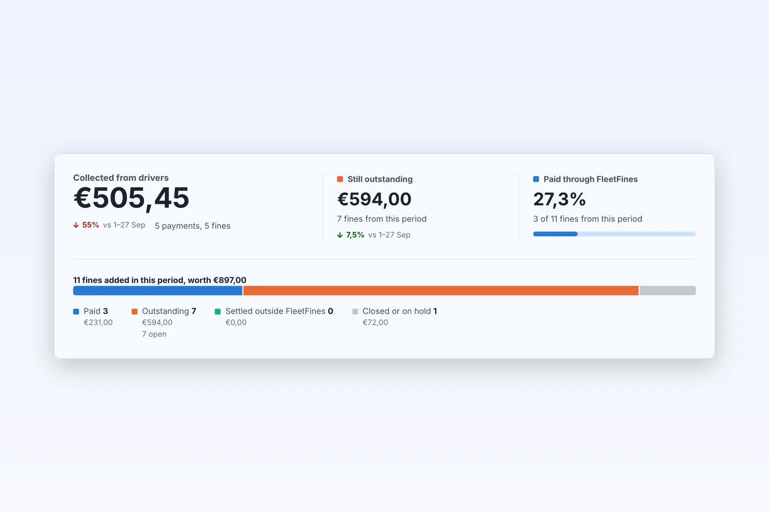 Dashboard panel with collected, outstanding and paid through Fleetfines